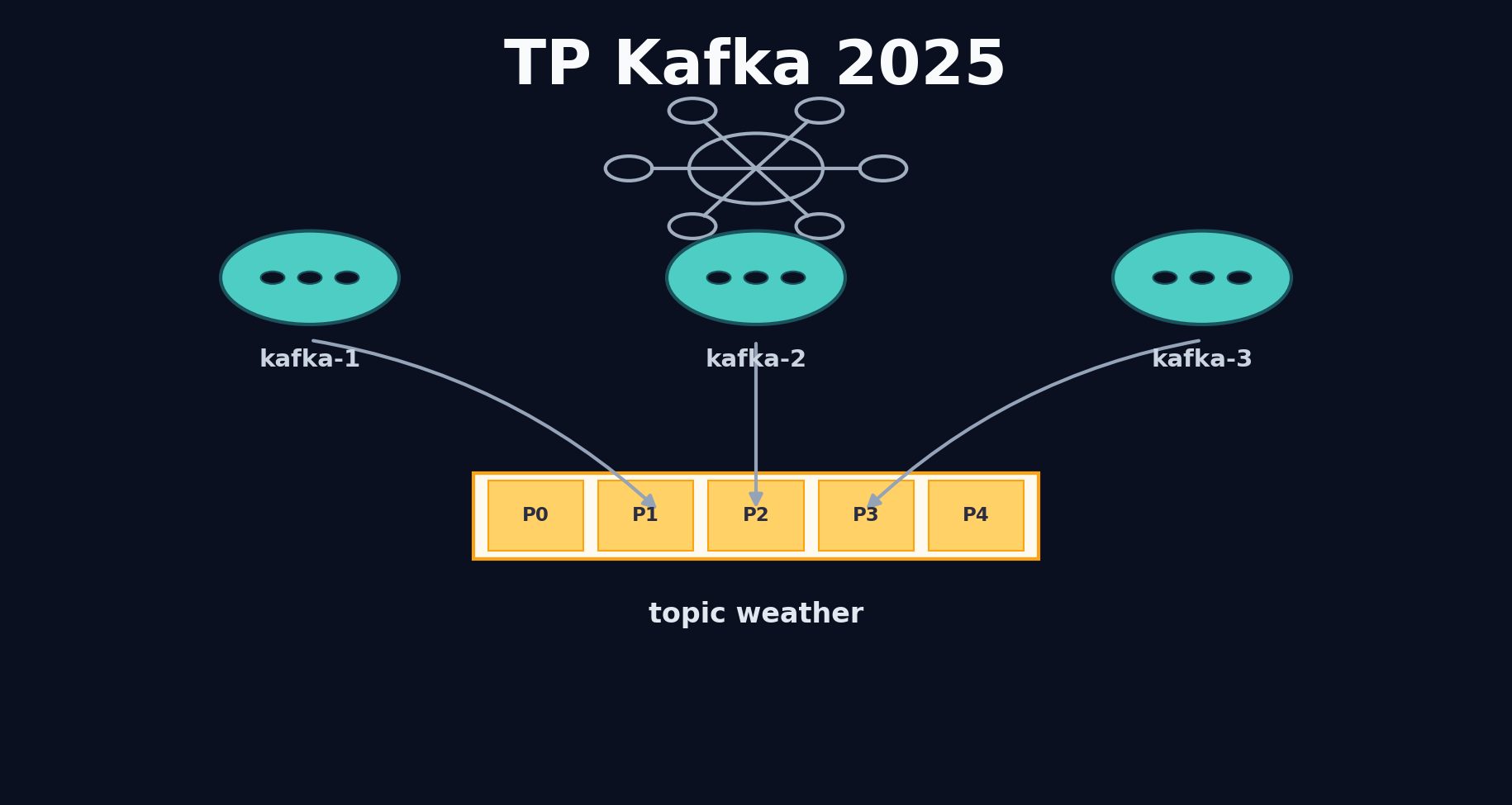 TP4-semantiques · main · William GUYOT LENAT / kafka-TP-2025 · GitLab